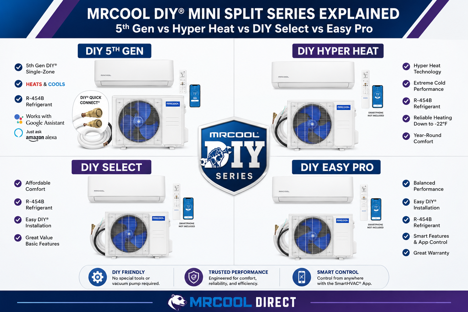 MRCOOL DIY Mini Split Series Compared | 5th Gen vs Hyper Heat vs Select ...