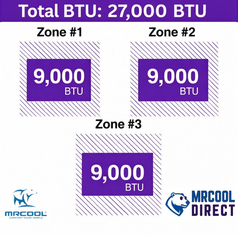MRCOOL® 27K 4-Zone DIY® Mini Split System (9k + 9k + 9k) Air Handlers & three 16ft QuickConnect® Line Sets- R-454B- DIYM327HPW05D00