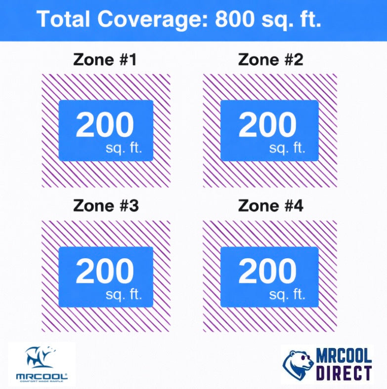 MCOOL 6k + 6k + 6k + 6k air handler sq. Ft. Spec sheet 