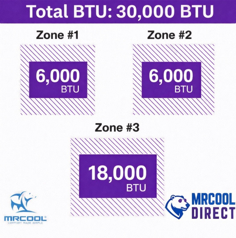 MRCOOL 6K + 6K + 18K air handler Btu spec sheet 