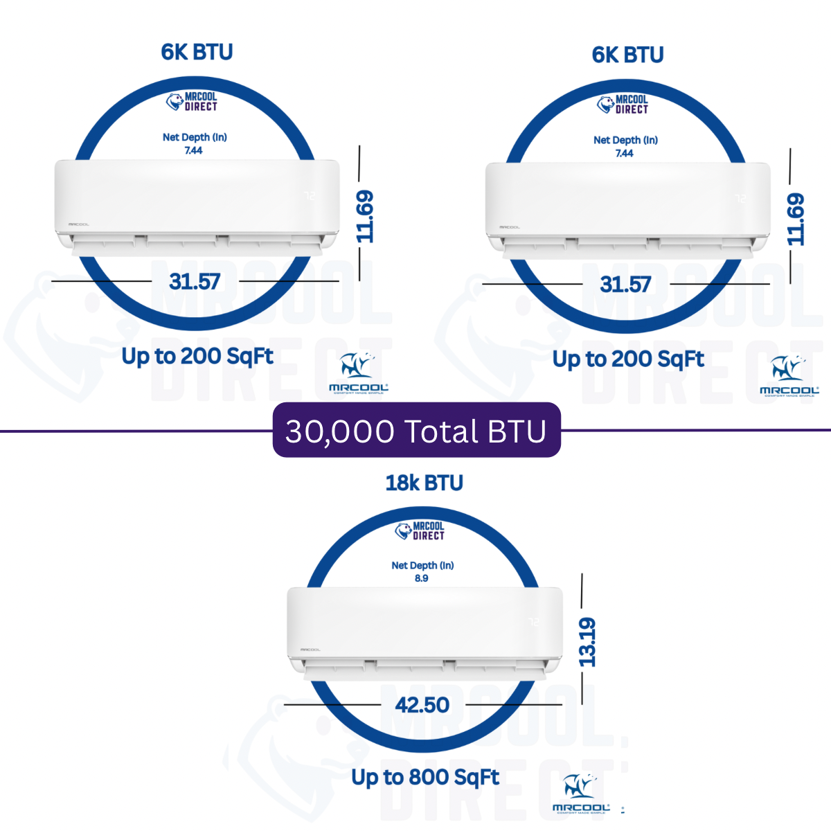 MRCOOL® DIY® 5th Gen Multi-Zone 3-Zone 36,000 BTU 23 SEER2
(6K + 6K + 18K)- 3x 16ft line sets-
Ductless Mini-Split Air Conditioner & Heat Pump- DIYM336HPW01D00
