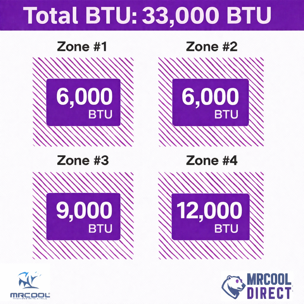 MRCOOL 6K + 6K + 9K + 12K air handler Btu spec sheet. 