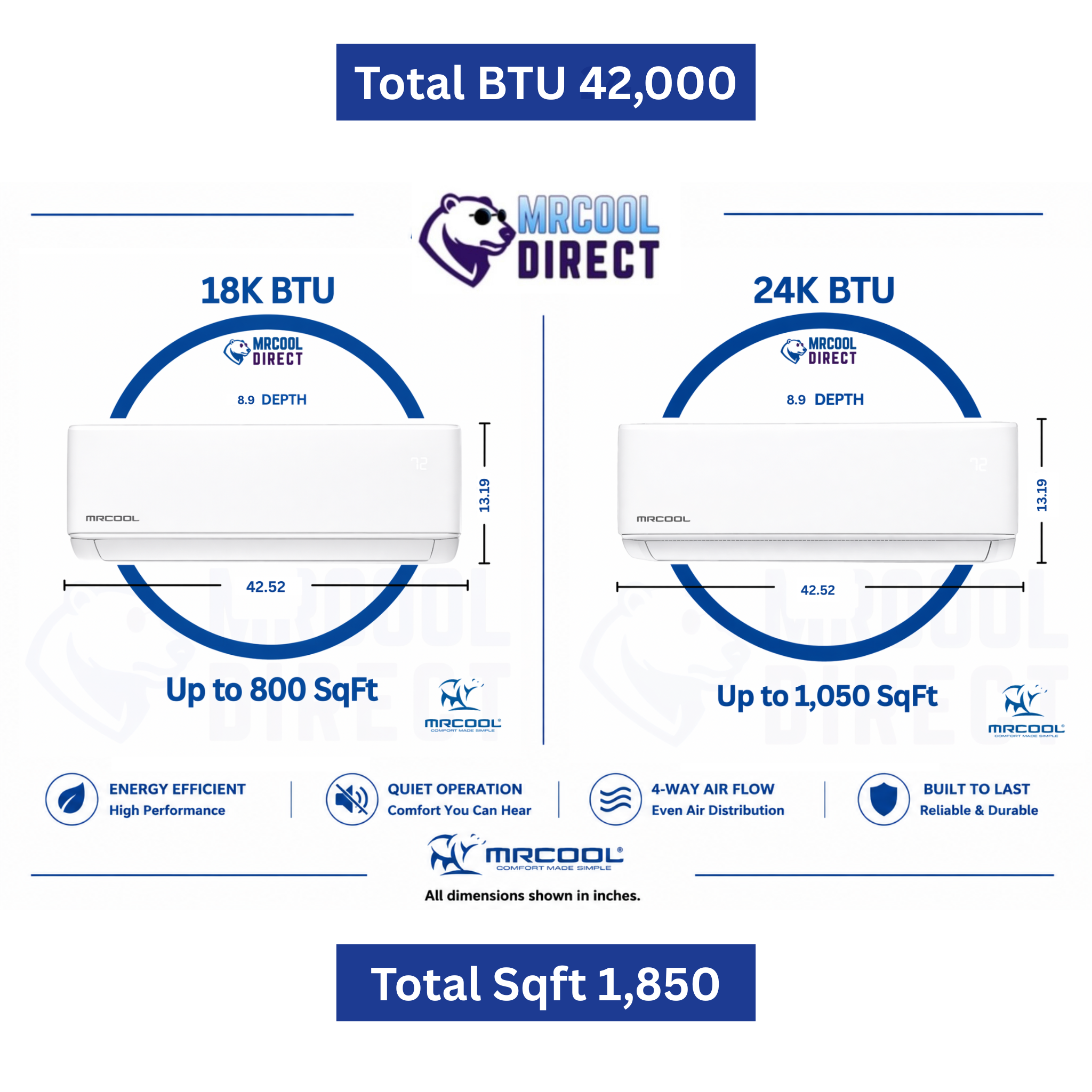 MRCOOL DIY 42,000 BTU 2-zone mini split air handler sizing chart featuring 18K and 24K wall mounted indoor units with dimensions, room coverage up to 1,850 square feet total, quiet operation, energy efficient inverter technology, and 4-way airflow performance.