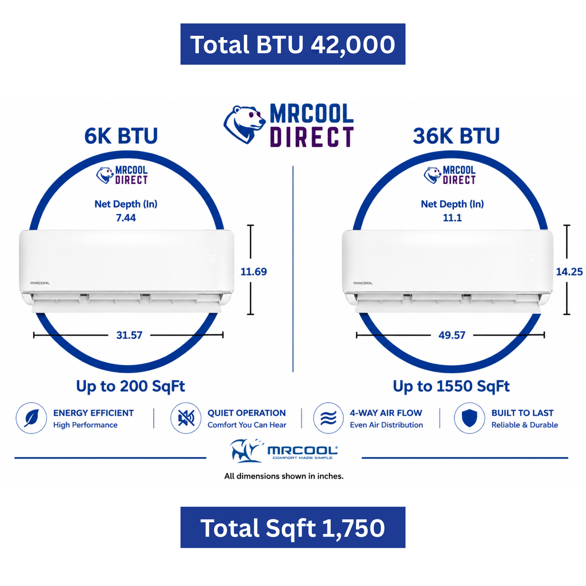 MRCOOL DIY 42,000 BTU 2-zone mini split air handler sizing chart featuring 6K and 36K wall mounted indoor units with dimensions, coverage areas up to 1,750 square feet total, quiet operation, energy efficient inverter technology, and 4-way airflow.