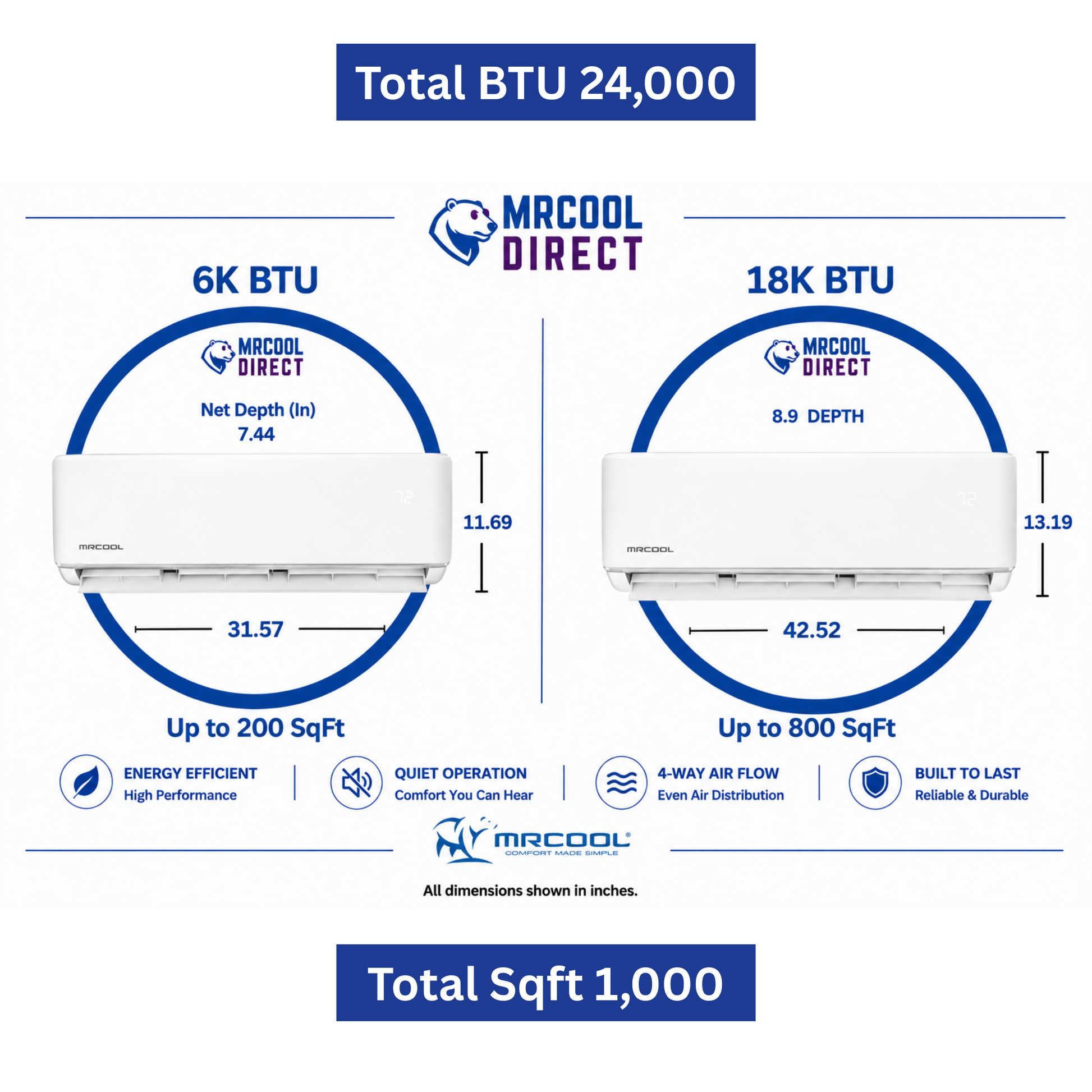 MRCOOL DIY 5th Generation 24K BTU 2-zone mini split air handler size comparison showing 6K and 18K BTU indoor units with dimensions, room coverage, and MRCOOL DIRECT branding.