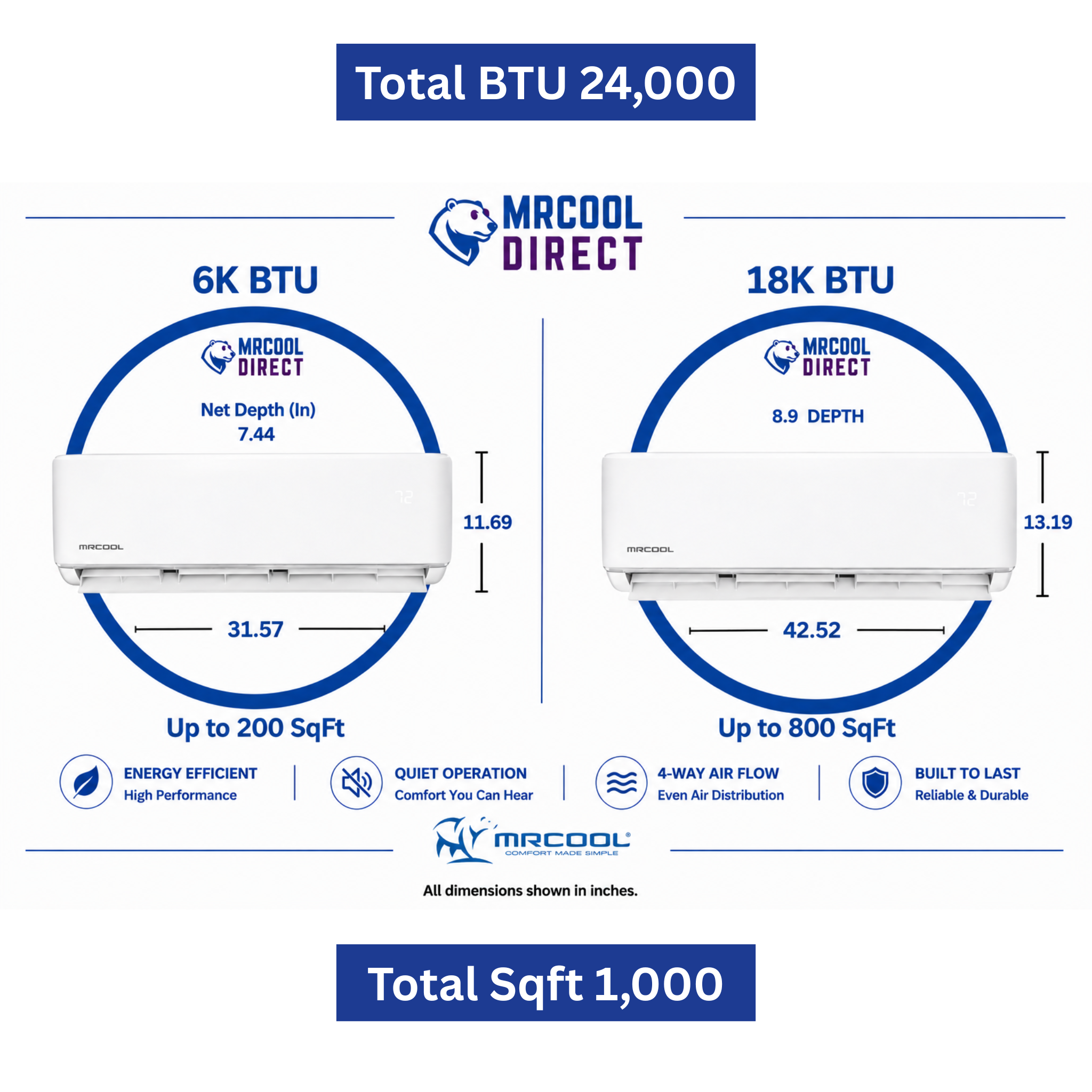 MRCOOL DIY 5th Generation 24K BTU 2-zone mini split air handler size comparison showing 6K and 18K BTU indoor units with dimensions, room coverage, and MRCOOL DIRECT branding.