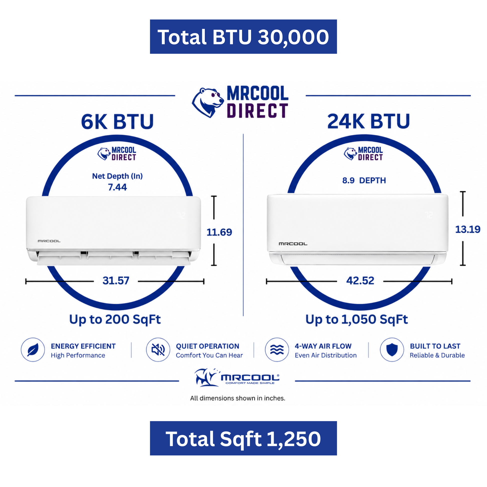 MRCOOL DIY 5th Generation 30K BTU 2-zone mini split air handler comparison showing 6K and 24K BTU indoor units with dimensions, room coverage up to 1,250 sq ft, and MRCOOL DIRECT branding.