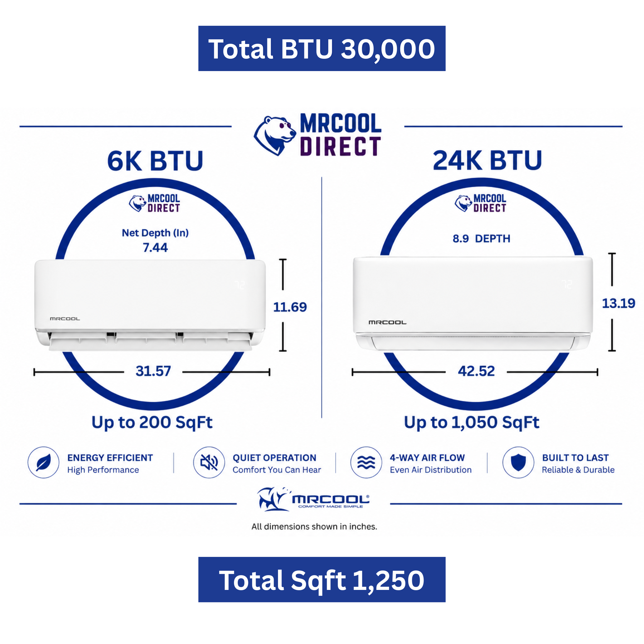 MRCOOL DIY 5th Generation 30K BTU 2-zone mini split air handler comparison showing 6K and 24K BTU indoor units with dimensions, room coverage up to 1,250 sq ft, and MRCOOL DIRECT branding.