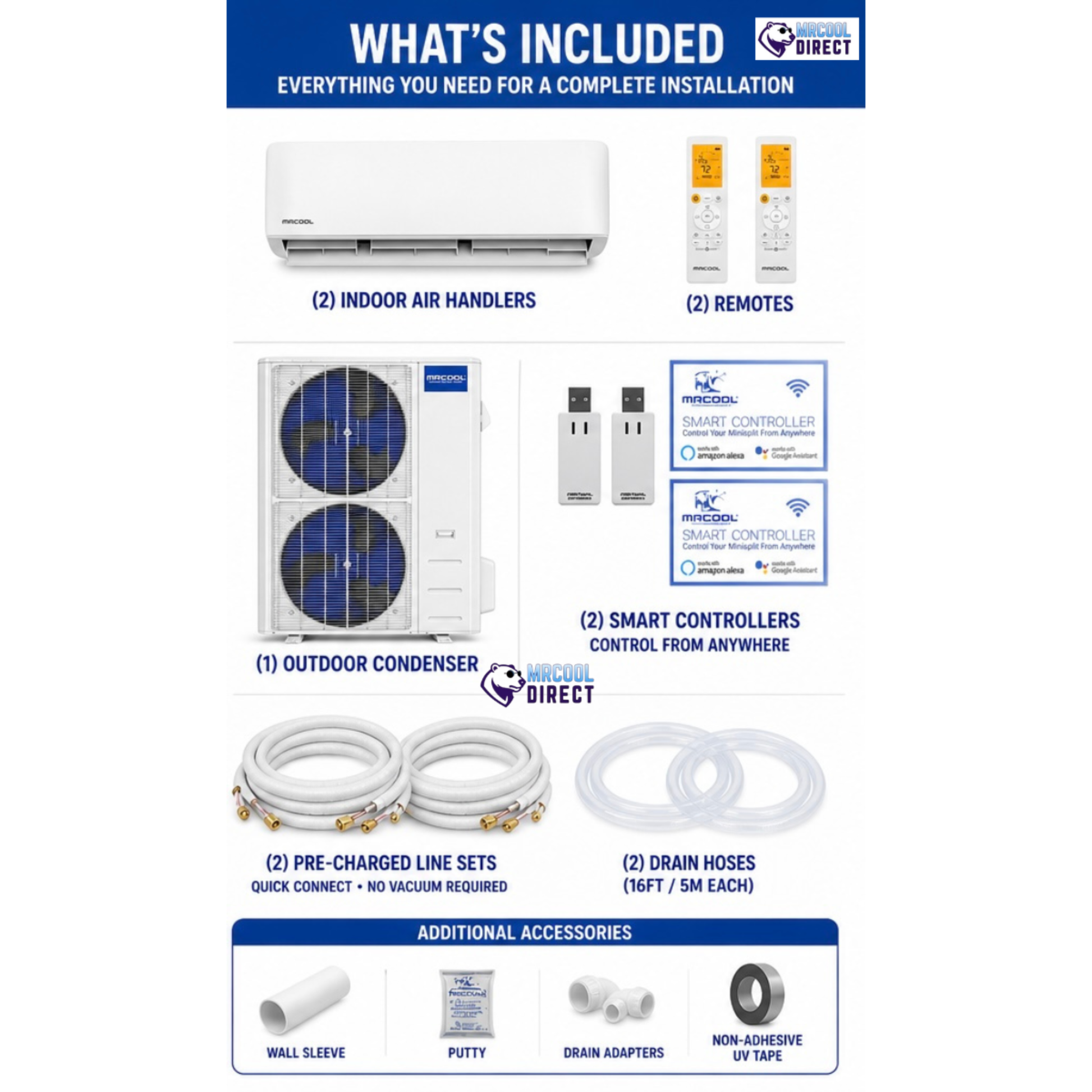 What’s included with MRCOOL DIY 5th Gen 48,000 BTU 2-zone mini split system showing indoor air handlers, outdoor condenser, remotes, smart controllers, pre-charged line sets, drain hoses, wall sleeve, putty, drain adapters, and UV tape accessories.