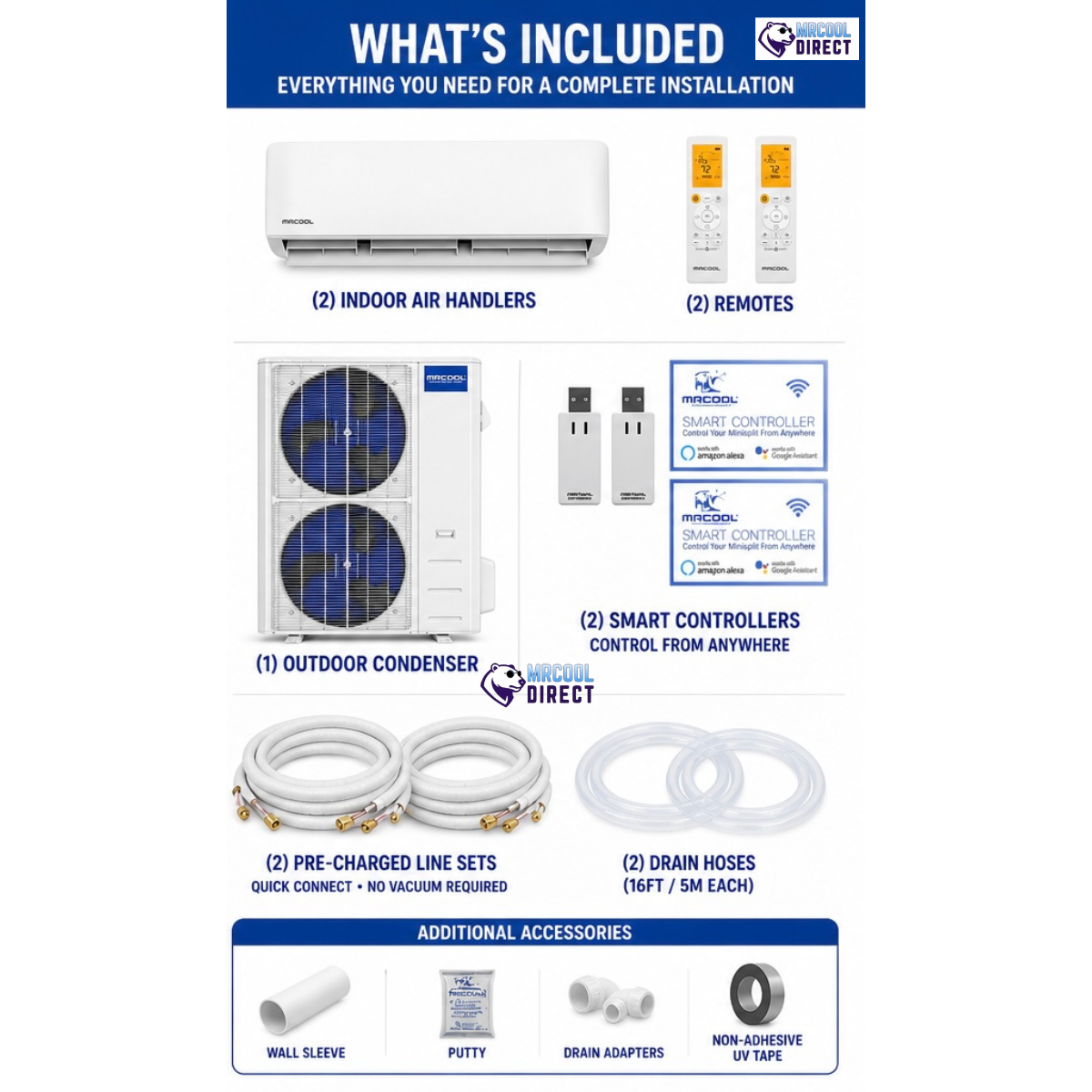 What’s included with the MRCOOL DIY 5th Gen 55,000 BTU 2-zone mini split system including indoor air handlers, outdoor condenser, remotes, smart controllers, pre-charged line sets, drain hoses, and installation accessories.