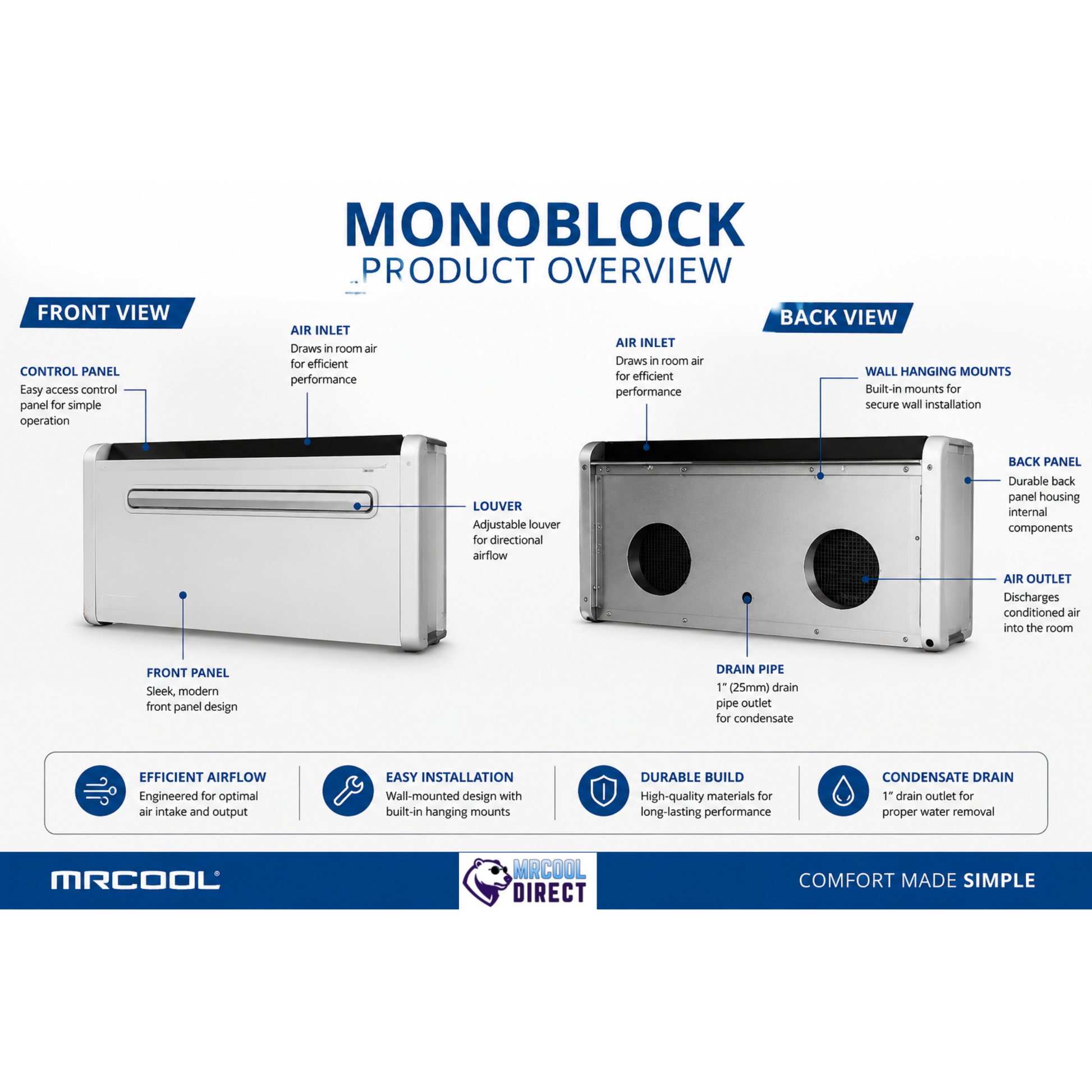 MRCOOL Monoblock product overview infographic showing front and back views with labeled airflow components including air inlet, air outlet, louver, control panel, wall hanging mounts, back panel, and condensate drain pipe for wall-mounted HVAC installation.