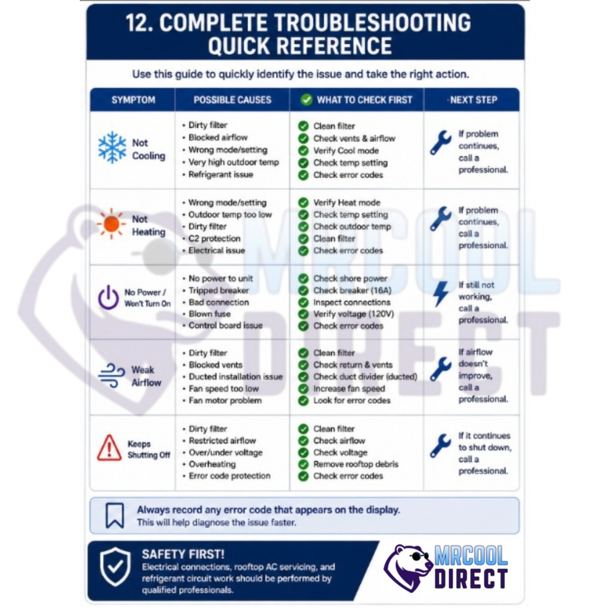 MRCOOL® TravelCool™ complete troubleshooting quick reference chart covering not cooling, not heating, no power, weak airflow, and repeated shutdown issues with possible causes, first checks, next steps, error code reminders, and when to call a qualified professional.