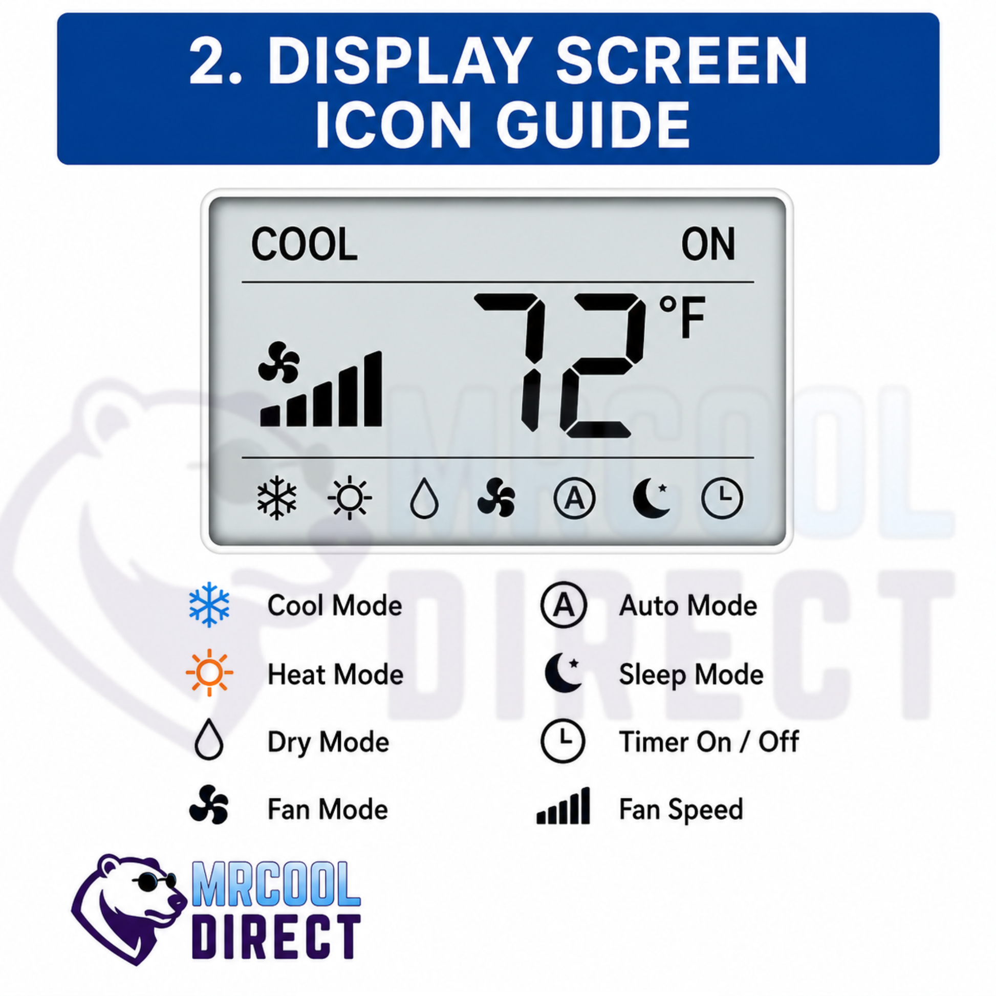 MRCOOL® TravelCool™ remote display screen icon guide showing Cool, Heat, Dry, Fan, Auto, Sleep, Timer, and fan speed symbols with a 72°F temperature display for RV air conditioner operation.