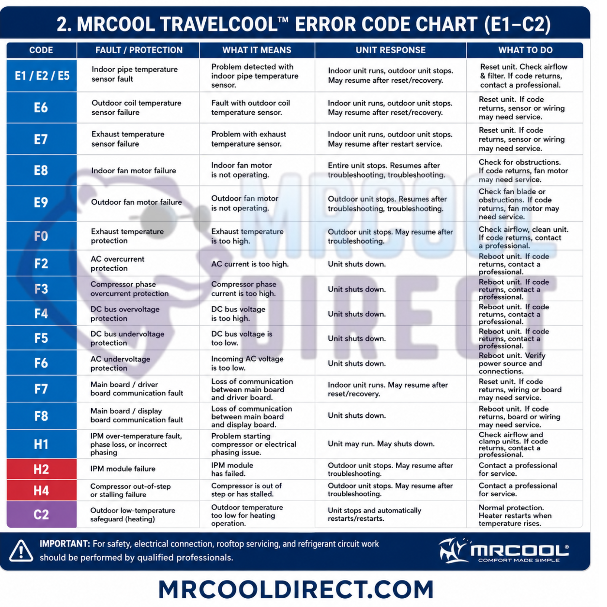MRCOOL® TravelCool™ RV air conditioner complete error code chart showing E1, E2, E5, E6, E7, E8, E9, F0, F2–F8, H1–H4, and C2 fault and protection codes with meanings, unit responses, troubleshooting steps, and service guidance.