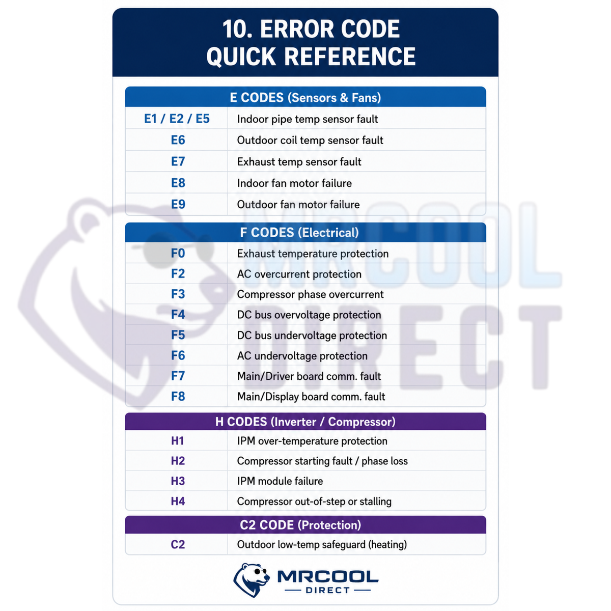 MRCOOL® TravelCool™ error code quick reference chart listing E-series sensor and fan faults, F-series electrical protection codes, H-series inverter and compressor faults, and the C2 low-temperature heating protection code for RV air conditioner troubleshooting.