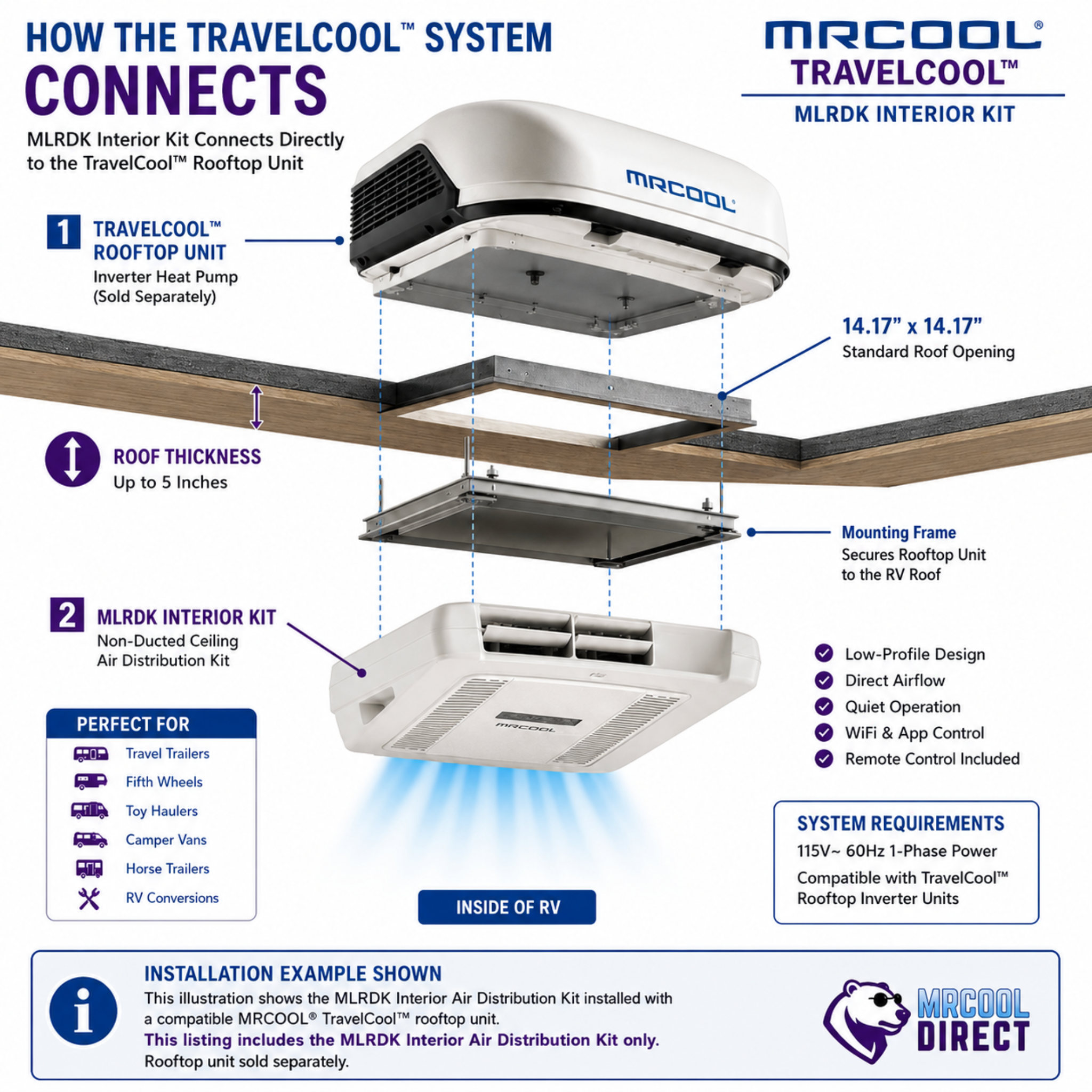 An infographic diagram showing how the MRCOOL Travelcool system connects to an MLRDK interior air distribution kit, with labeled parts, dimensions, and installation details on a white background.