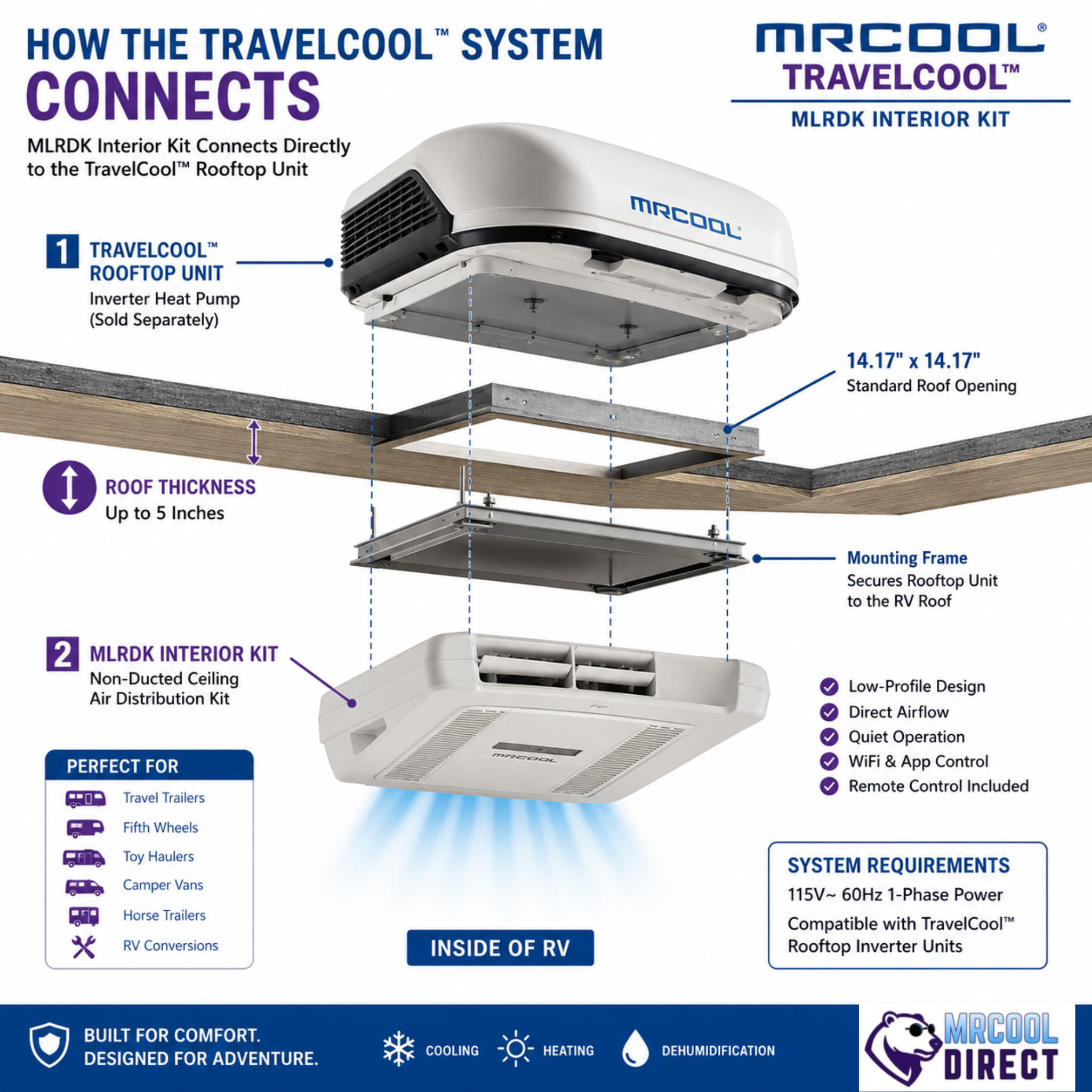 MRCOOL® TravelCool™ MLRDK installation connection diagram showing how the rooftop inverter heat pump mounts through a standard 14.17 x 14.17 inch RV roof opening and connects to the MLRDK non-ducted interior ceiling air distribution kit. Exploded view illustrates the rooftop unit, mounting frame, roof thickness up to 5 inches, and interior assembly for compatible TravelCool™ RV systems.