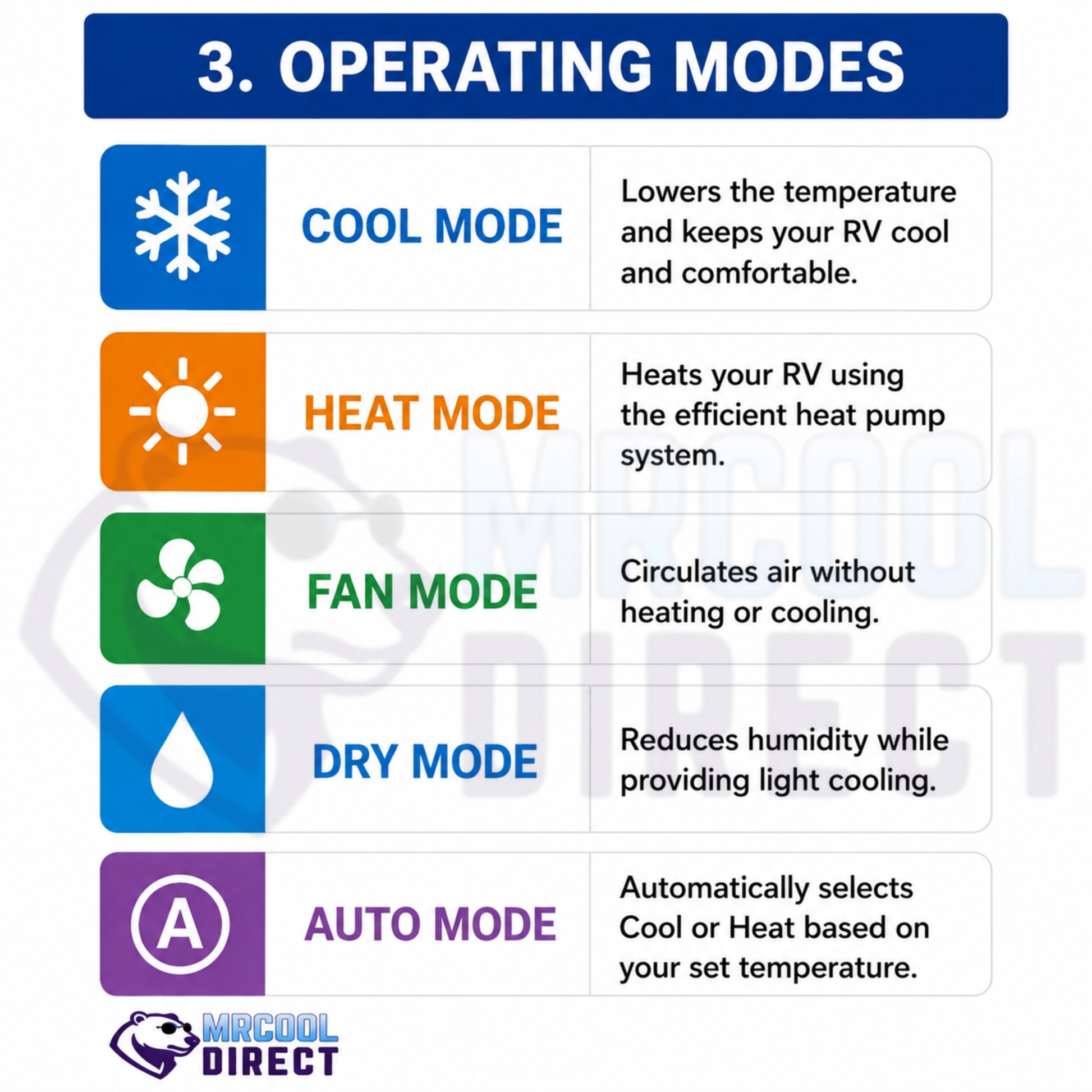 MRCOOL® TravelCool™ operating modes infographic explaining Cool Mode, Heat Mode, Fan Mode, Dry Mode, and Auto Mode for RV air conditioner and heat pump operation.