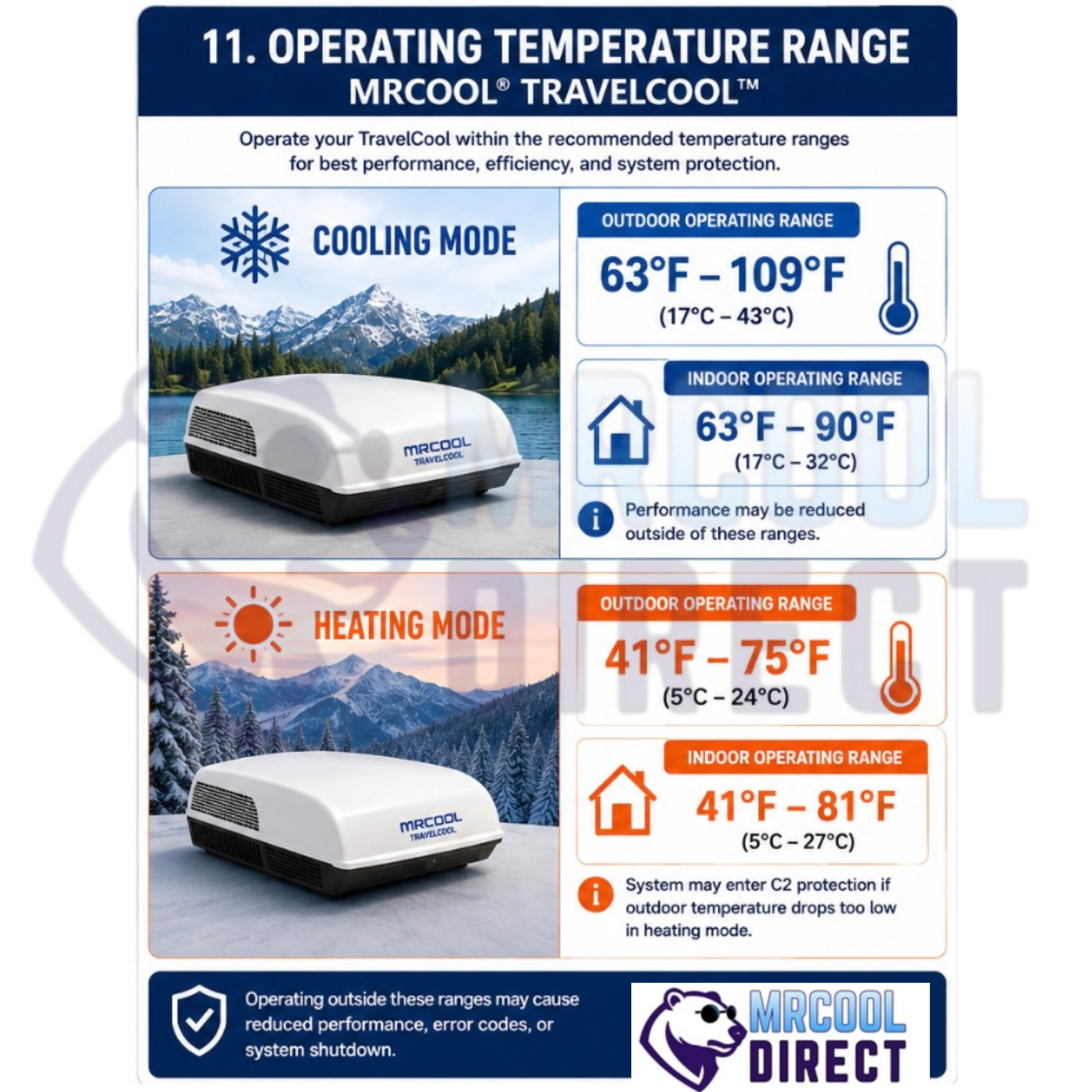 MRCOOL® TravelCool™ RV air conditioner operating temperature range infographic showing cooling mode from 63°F to 109°F outdoors and 63°F to 90°F indoors, heating mode from 41°F to 75°F outdoors and 41°F to 81°F indoors, plus C2 low-temperature heating protection guidance.