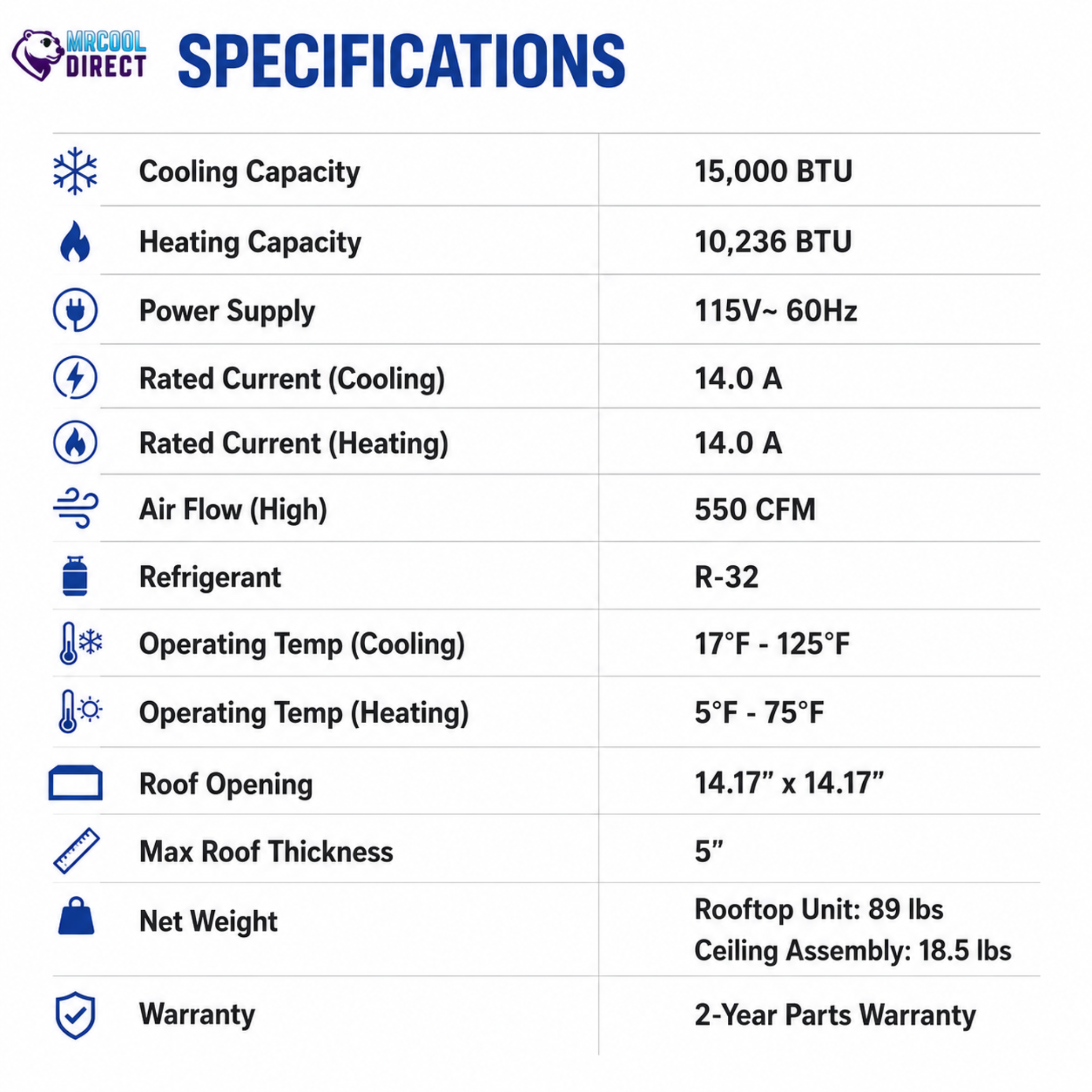 MRCOOL TravelCool RV inverter heat pump technical specifications showing 15,000 BTU cooling capacity, 10,236 BTU heat pump heating capacity, 115V 60Hz power supply, 550 CFM airflow, R-32 refrigerant, 14.17 x 14.17-inch standard RV roof opening, maximum 5-inch roof thickness, operating temperature ranges, rooftop and ceiling assembly weights, and 2-year parts warranty. Designed for RVs, travel trailers, fifth wheels, motorhomes, camper vans, toy haulers, and truck campers.