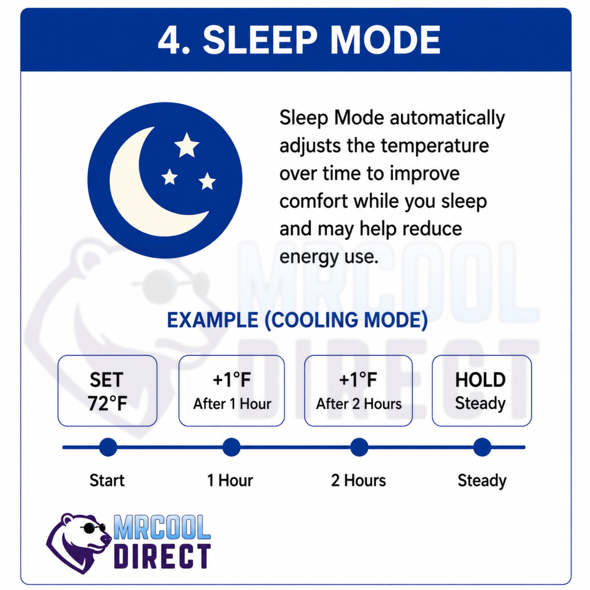 MRCOOL® TravelCool™ Sleep Mode infographic explaining how the RV air conditioner automatically adjusts the set temperature over time during cooling to improve nighttime comfort and potentially reduce energy use.